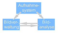 Bildanalyse, Bildverwaltung und Aufnahmesystem